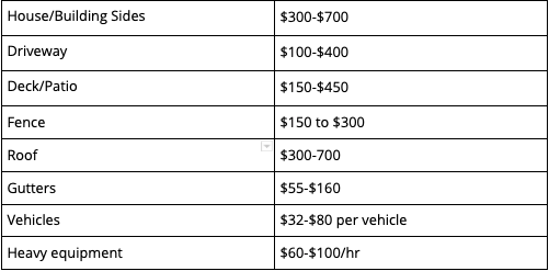 how much to pressure wash a 2000 sq ft house